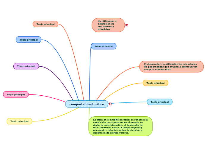 Comportamiento Tico Mind Map